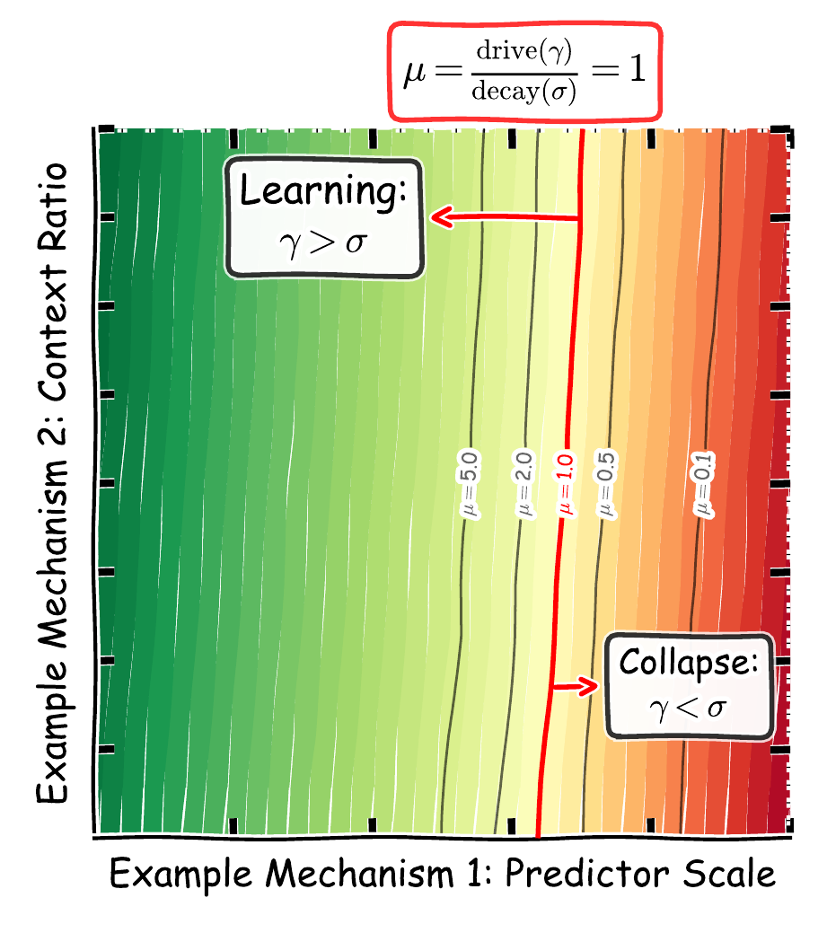 Phase diagram over predictor scale and context ratio: green where the drive wins (learning), red where the decay wins (collapse), separated by the contour mu = 1.