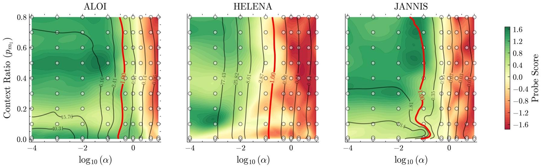 Three heatmaps (ALOI, HELENA, JANNIS) of normalised linear-probe score over log predictor scale and context ratio, green on the left, red on the right, with a red mu = 1 contour near log alpha between -1.5 and -0.5.