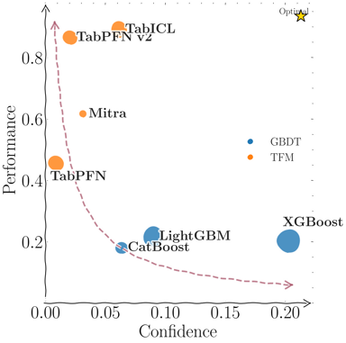 High Performance, Low Reliability: Uncertainty Benchmarking for Tabular Foundation Models