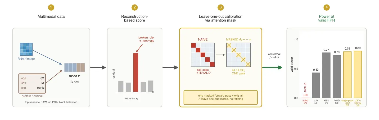 Pipeline: multimodal data is fused, scored by reconstruction, calibrated with a diagonal attention mask that yields all leave-one-out scores in one pass, and compared on power at valid FPR.